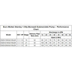 Load image into Gallery viewer, Performance Chart of 1.5Hp Borewell Submersible Pump
