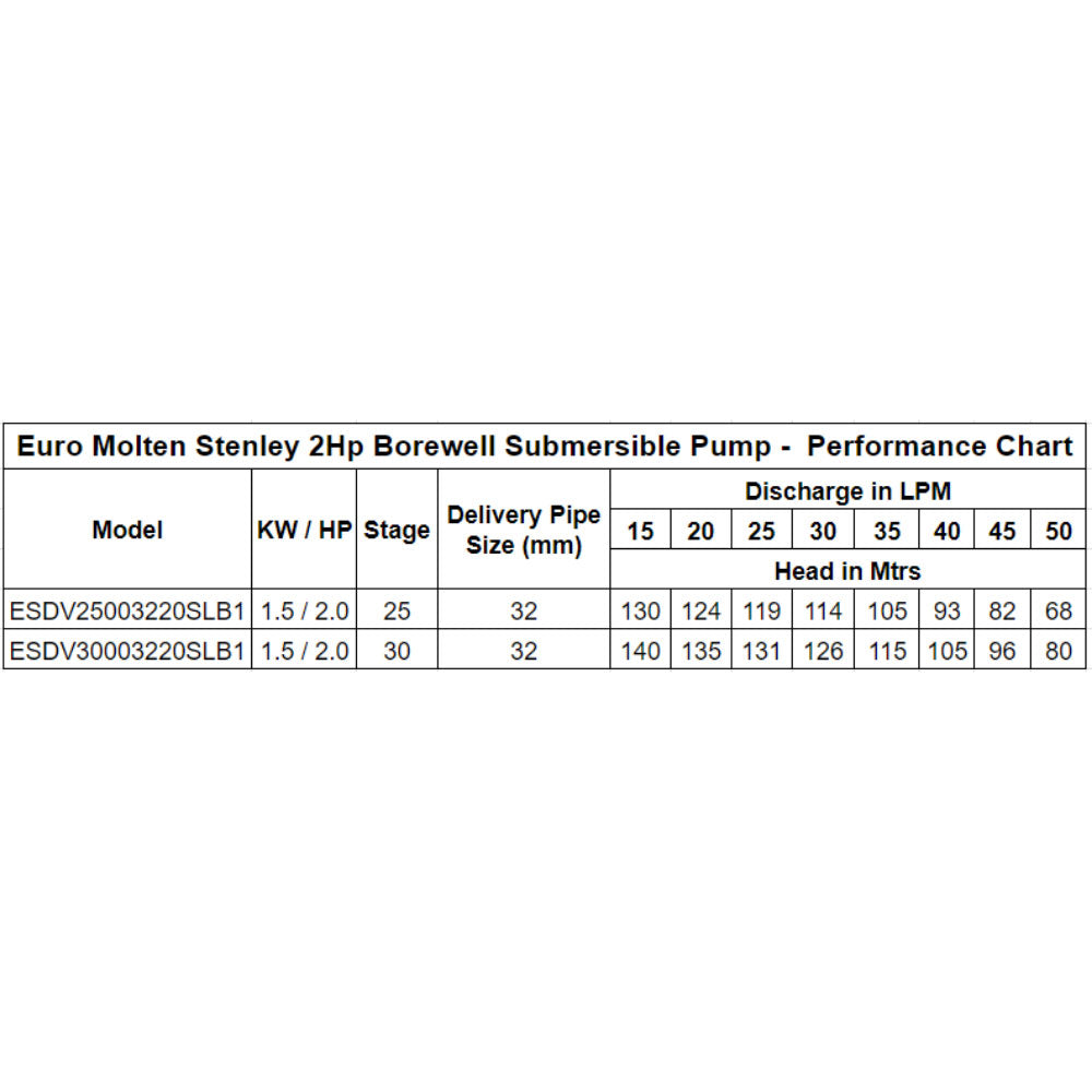 Performance Chart of 2Hp Borewell Submersible Pump