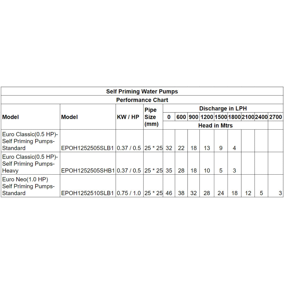 Performance chart of 1Hp self priming pumps