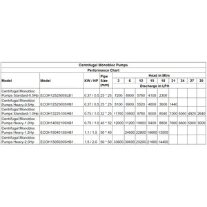 0.5HP centrifugal Monobloc Pumps performance chart