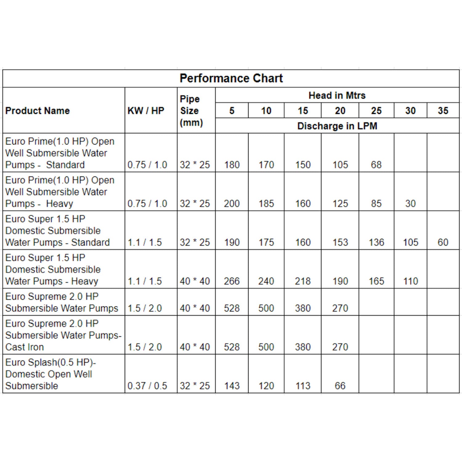 Performance chart of 0.5Hp Euro Electric Submersible Water pump