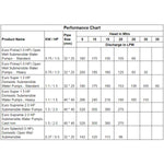 Load image into Gallery viewer, Performance chart of 0.5Hp Euro Electric Submersible Water pump
