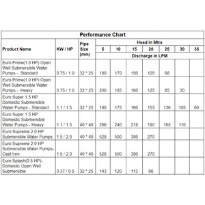 Performance chart of 0.5Hp Euro Electric Submersible Water pump