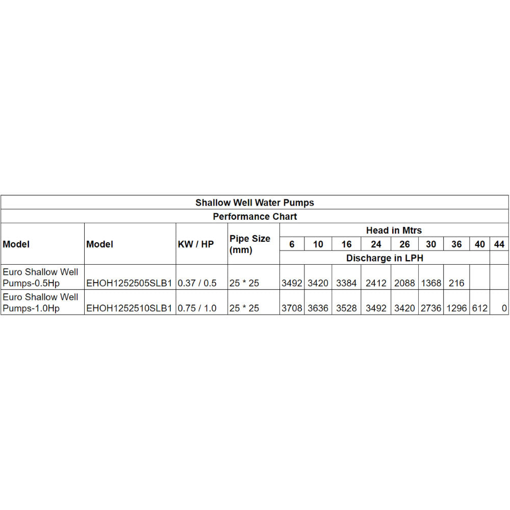 1Hp Shallow well Jet Pumps performance chart