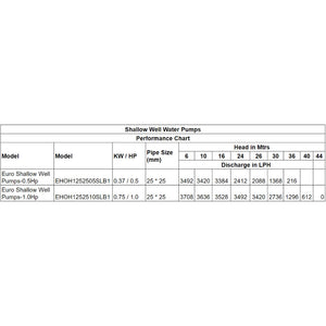 0.5Hp Shallow well Jet Pumps performance chart